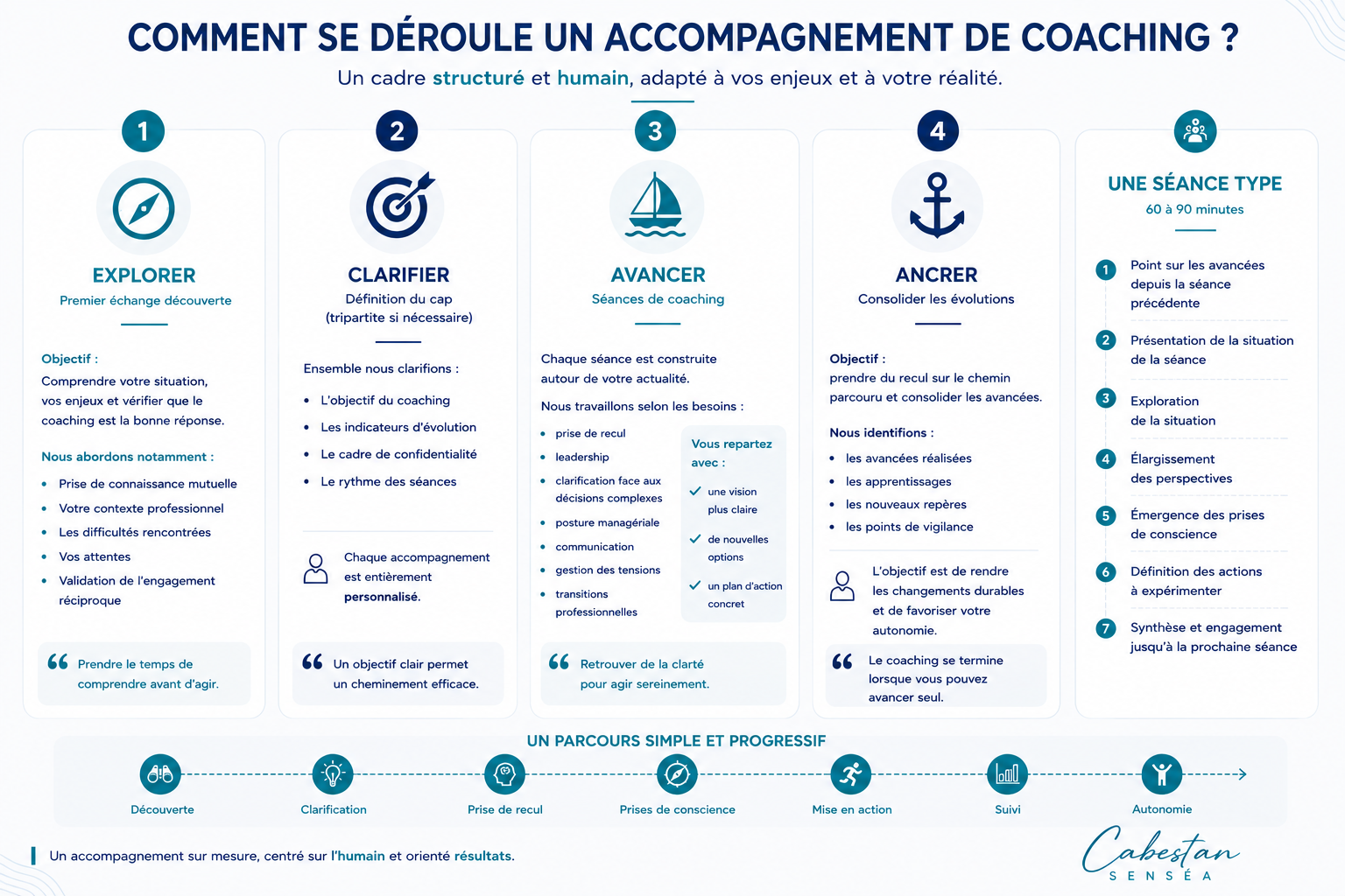 Le parcours d'accompagnement visuel coaching approche v4